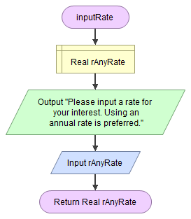 Flowchart